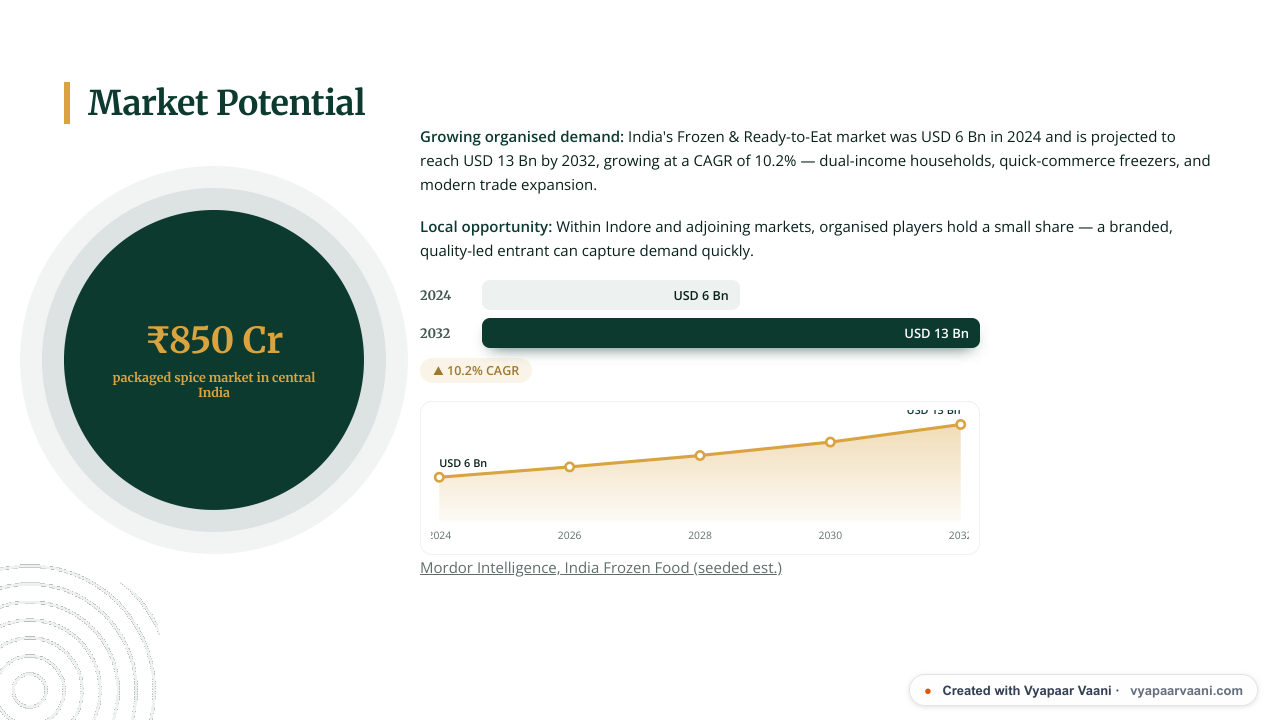 Emerald theme pitch deck — Market (cited data) slide, generated by Vyapaar Vaani