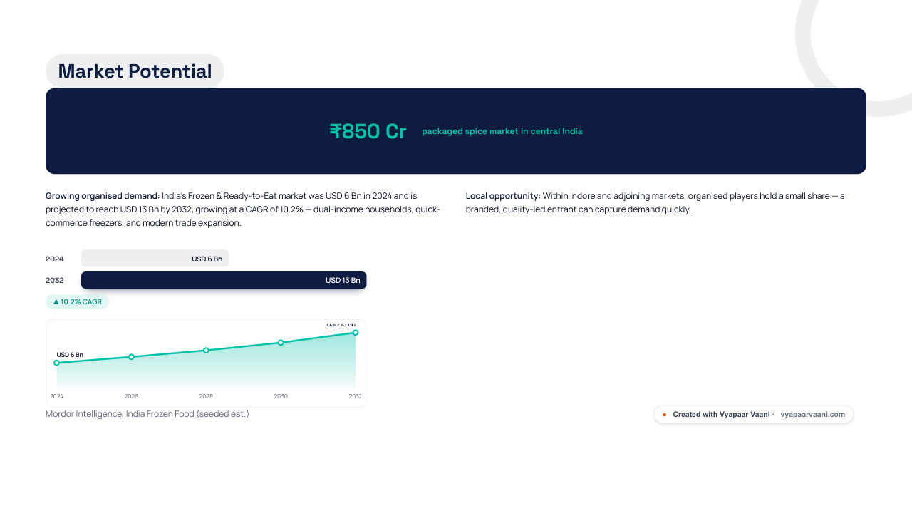 Midnight theme pitch deck — Market (cited data) slide, generated by Vyapaar Vaani