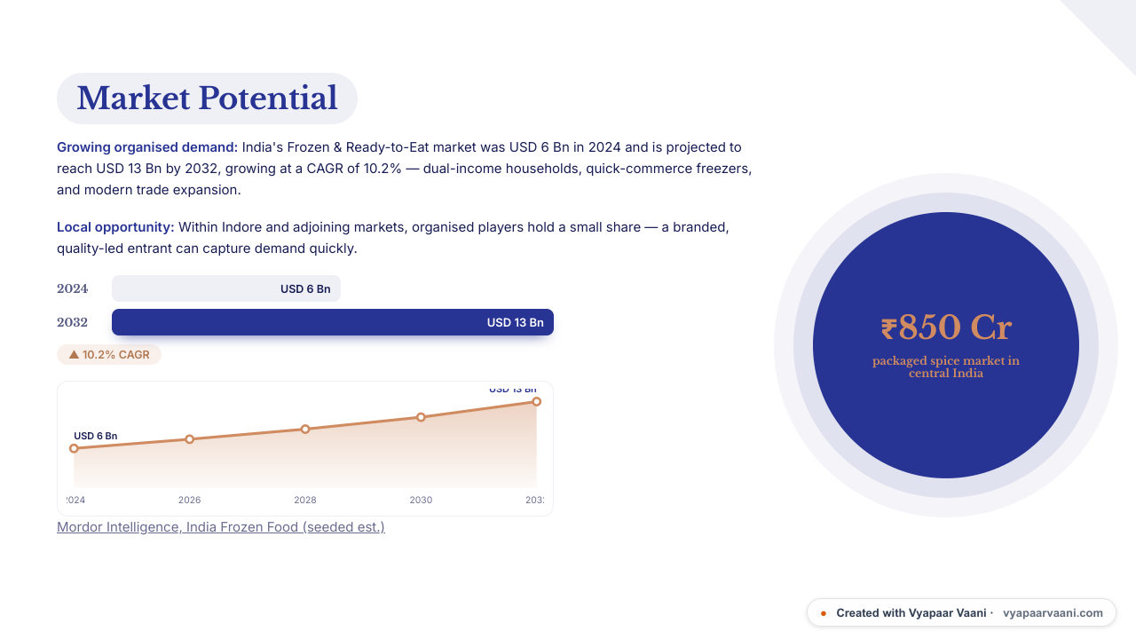Onyx theme pitch deck — Market (cited data) slide, generated by Vyapaar Vaani
