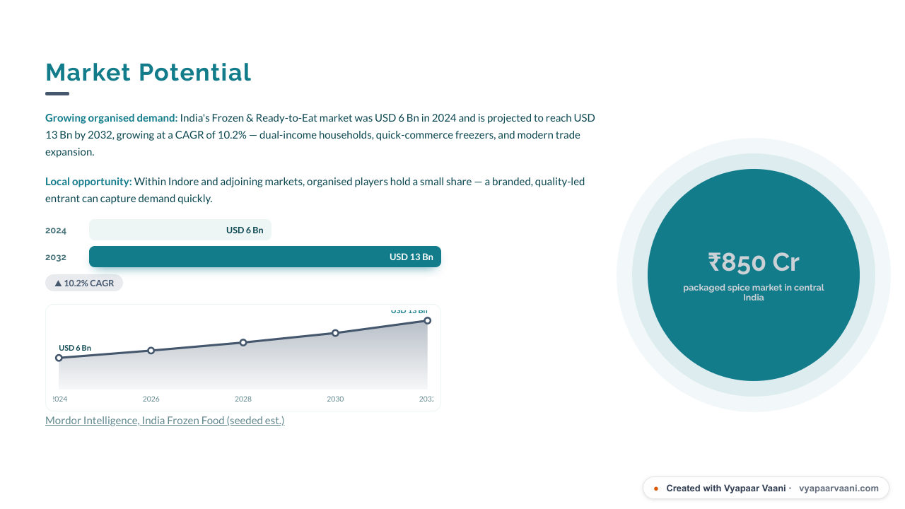 Porcelain theme pitch deck — Market (cited data) slide, generated by Vyapaar Vaani