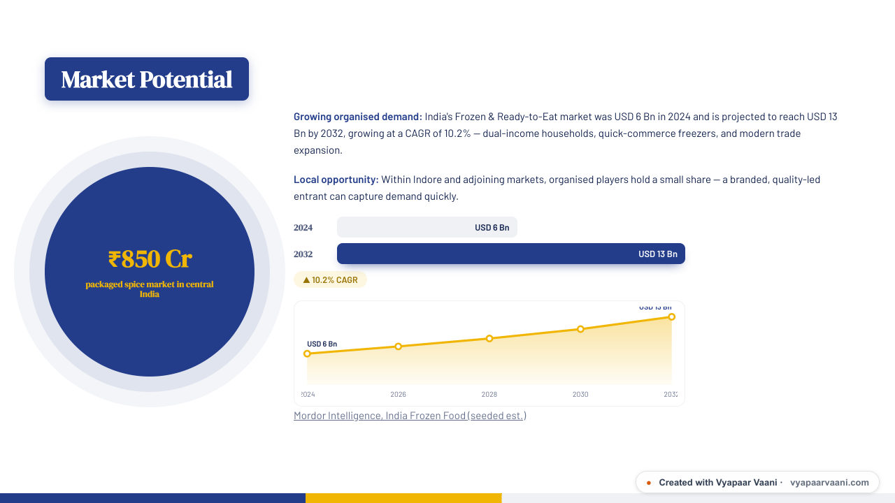 Royal Mango theme pitch deck — Market (cited data) slide, generated by Vyapaar Vaani